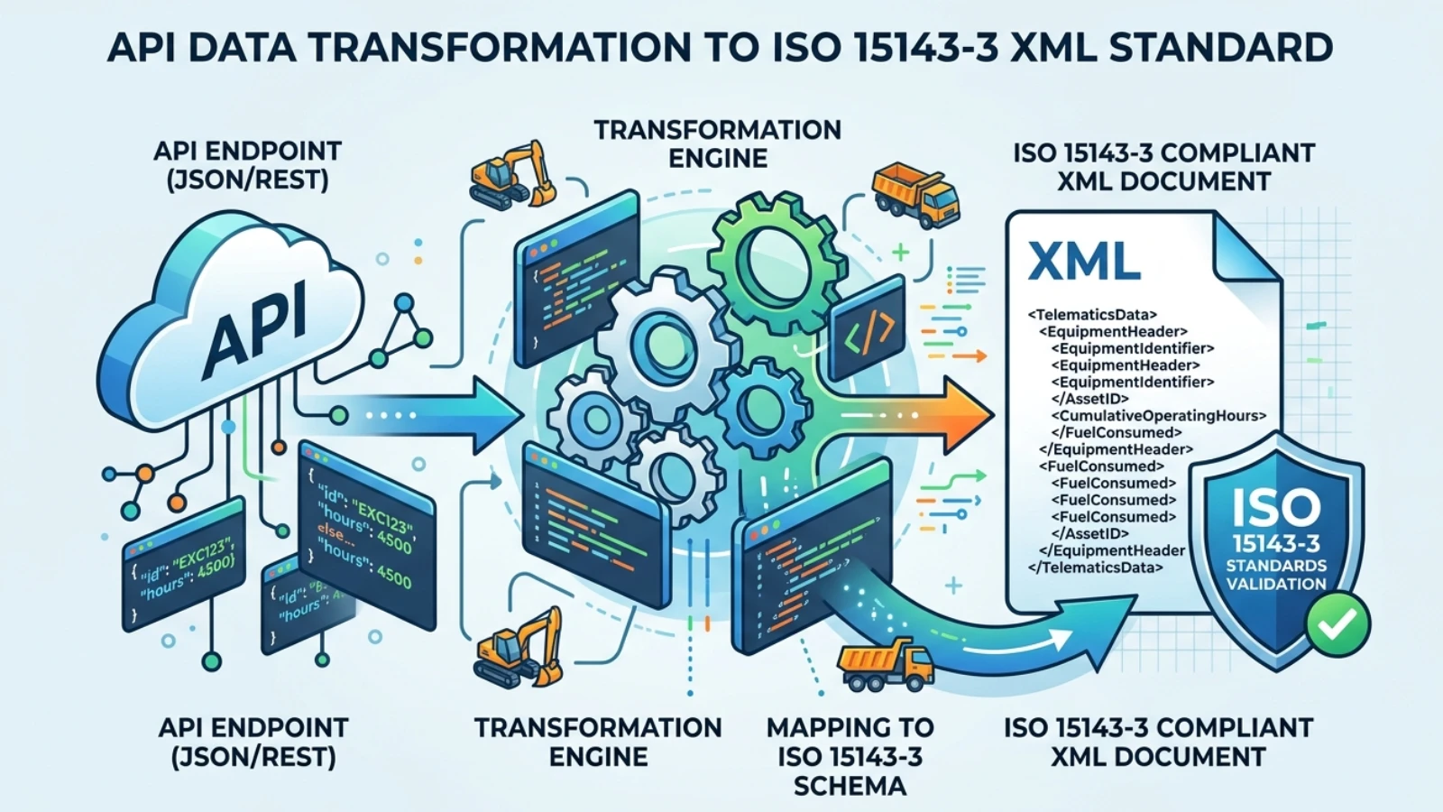 Schematic of the Omnicomm to ISO 15143-3 bridge service, showing the Node.js layers between the proprietary API and standards-compliant XML consumers.